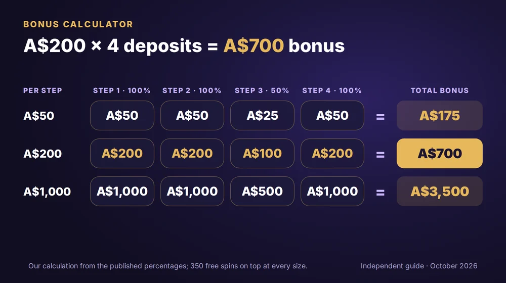 Spirit bonus amounts at different deposit sizes