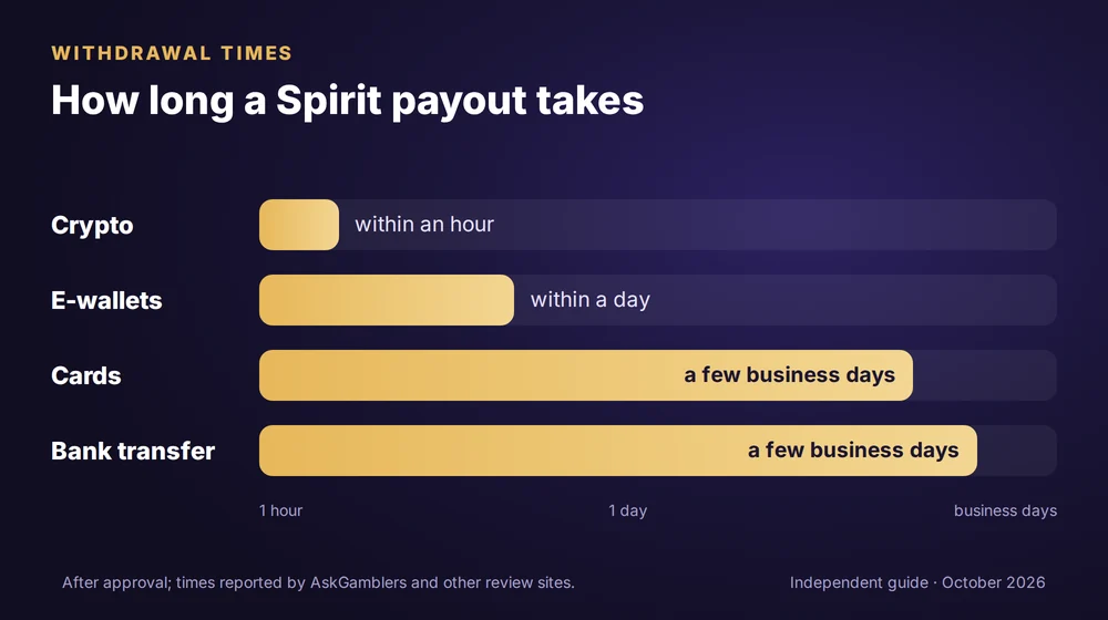 Spirit withdrawal times by method